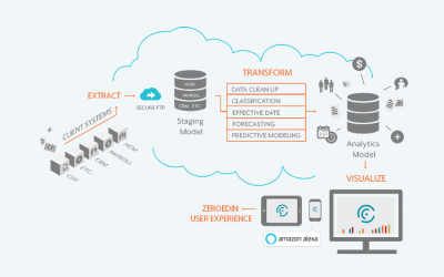 The ABCDs of the Best Workforce Analytics Software