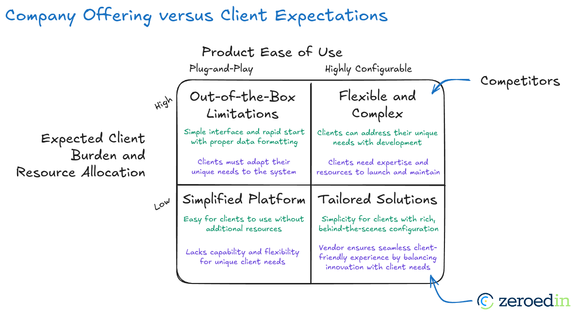 ZeroedIn's Offering vs. Client Expectations